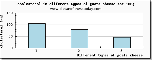 goats cheese cholesterol per 100g